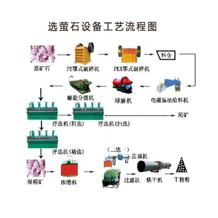 萤石砂筛分水洗工艺流程