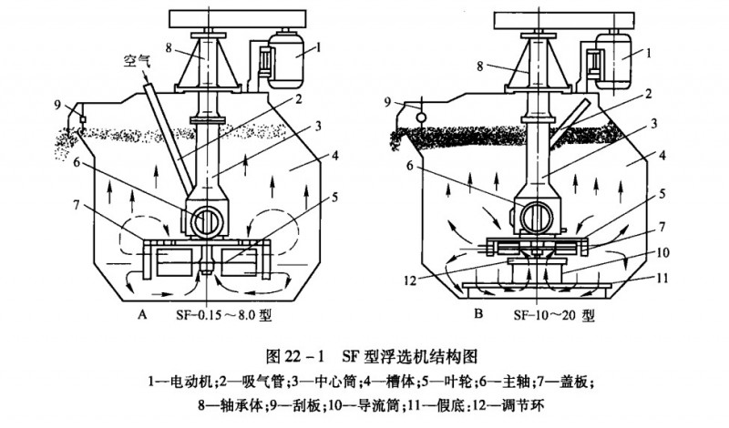 机械搅拌式浮选机的操作要点和日常维护